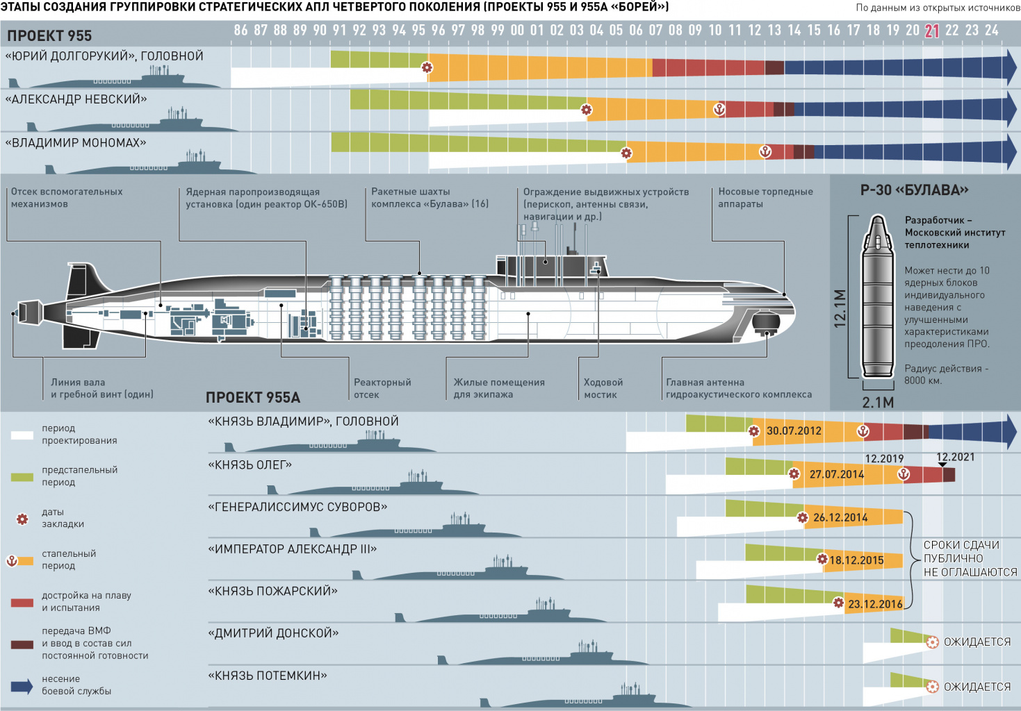 Этапы создания группировки стратегических АПЛ четвертого поколения (проекты 955 и 955А «Борей»