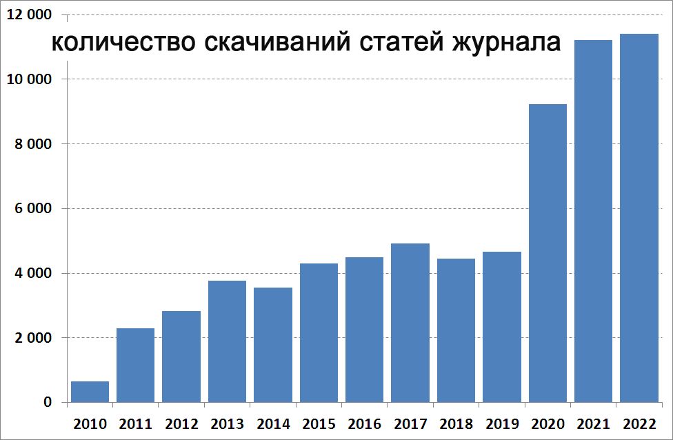 скачивания 